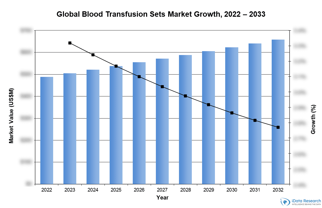 Global Blood Transfusion Sets Market Growth, 2022-2033